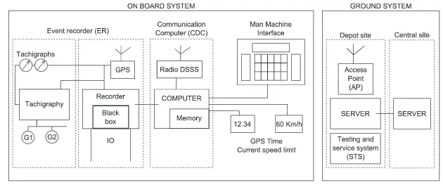 Driver Information Module